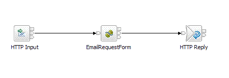 emailform メッセージ・フローの画面取り