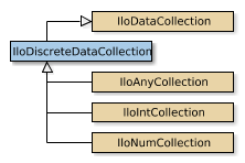 Map of IloDiscreteDataCollection