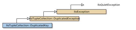 Map of IloTupleCollection::DuplicatedKey