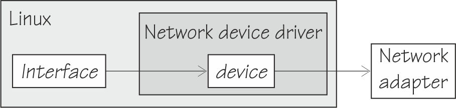This graphic shows an interface in the kernel pointing to a device in a device driver and the device pointing to a network adapter