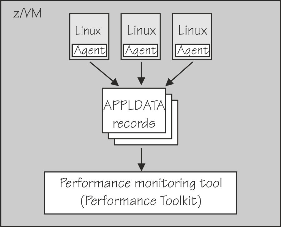 This graphic shows agents on multiple Linux instances within a z/VM system providing APPLDATA records to a performance monitoring tool.