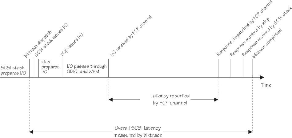 The graphic describes the parts of blktrace latency