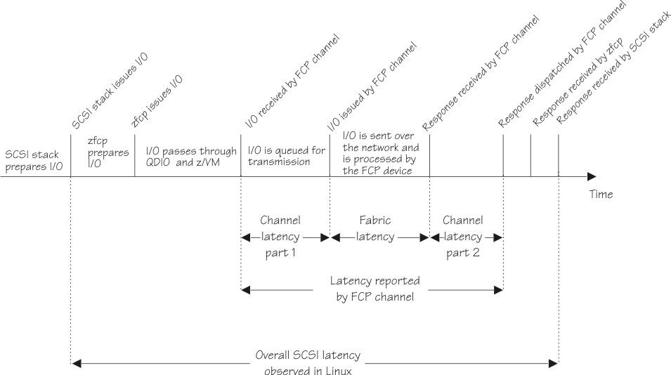 The graphic describes the constituent parts of SCSI latency.