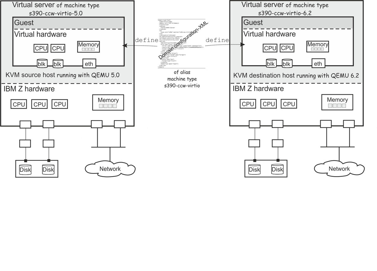 Creating virtual servers from the same domain configuration-XML file on different hosts results in different machine types.