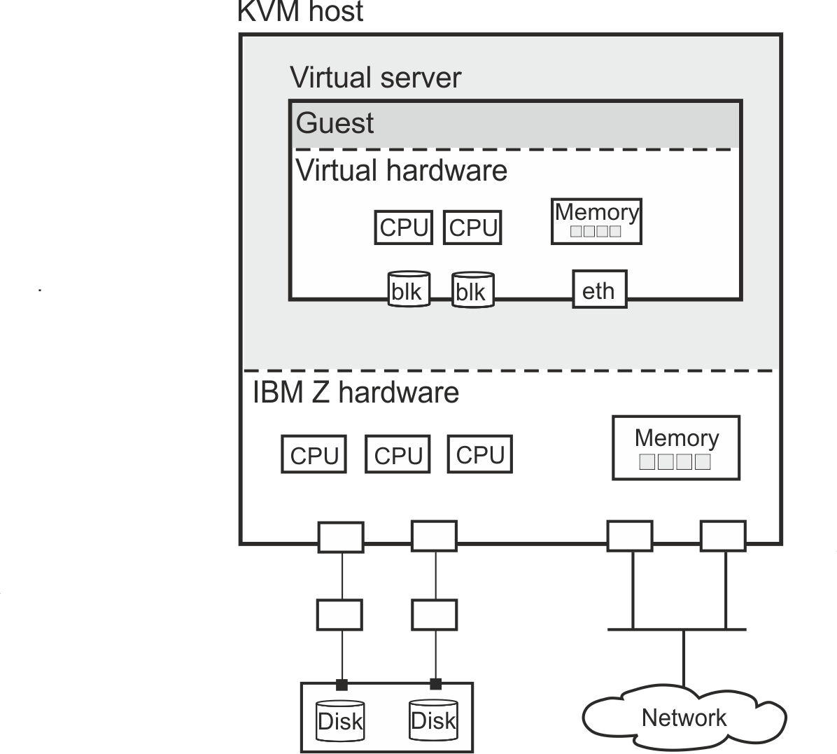 This graphic shows a virtual server with its resources provided by the KVM host: CPUs, memory, virtual block devices, a virtual SCSI device, and a virtual Ethernet device. This virtual server includes a guest operating system.