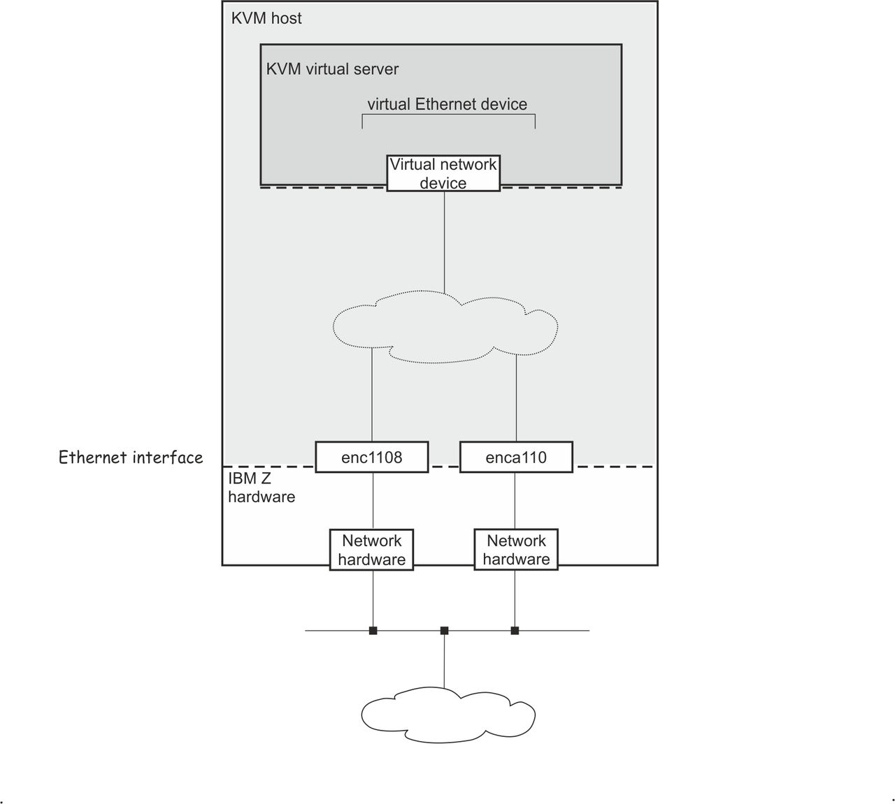 This graphic shows a highly reliable virtual network device configuration using path redundancy.