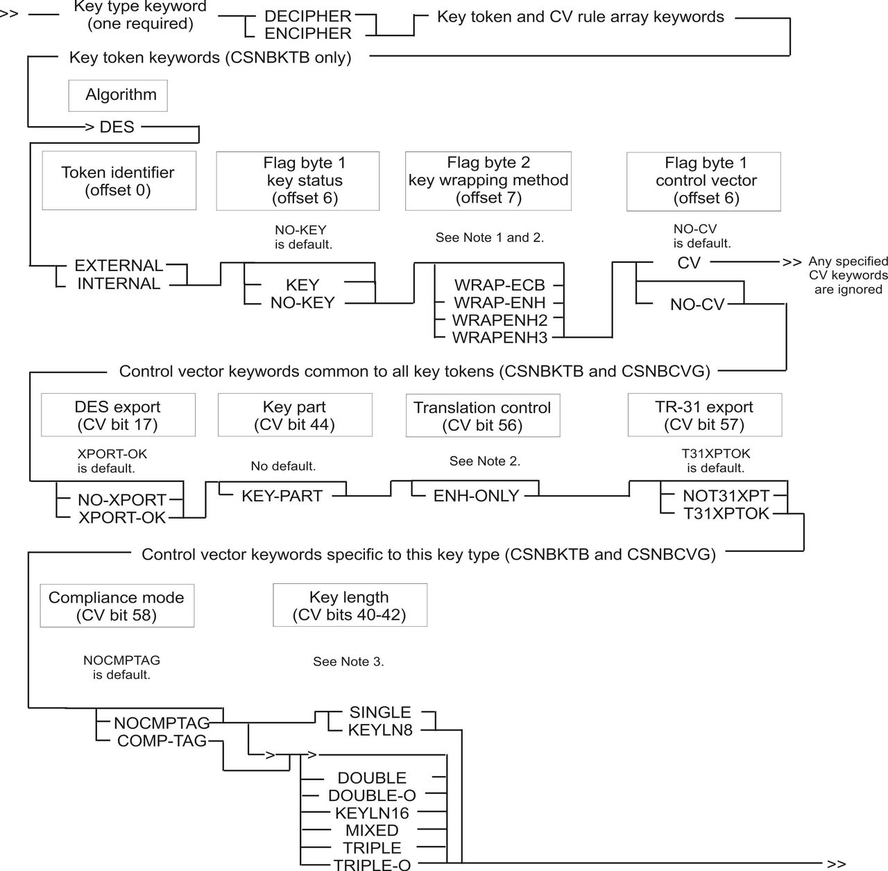 CSNBCVG, CSNBKTB, and CSNBKTP keyword combinations for DES DECIPHER and ENCIPHER keys