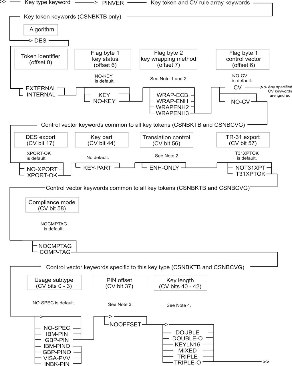 CSNBCVG, CSNBKTB, and CSNBKTP keyword combinations for DES PINVER keys