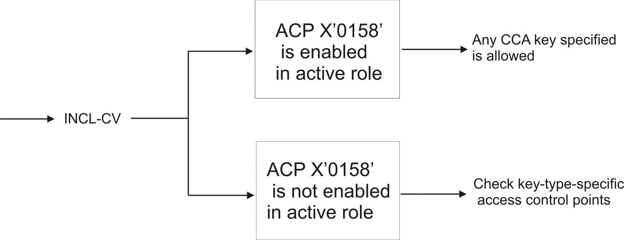 Interaction of access-control point X'0158' with keyword INCL-CV