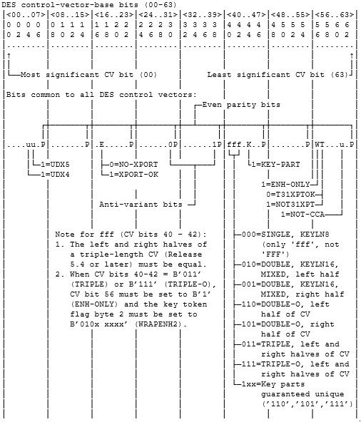 Bit map of DES control-vector base and extension (Part 1 of 4)