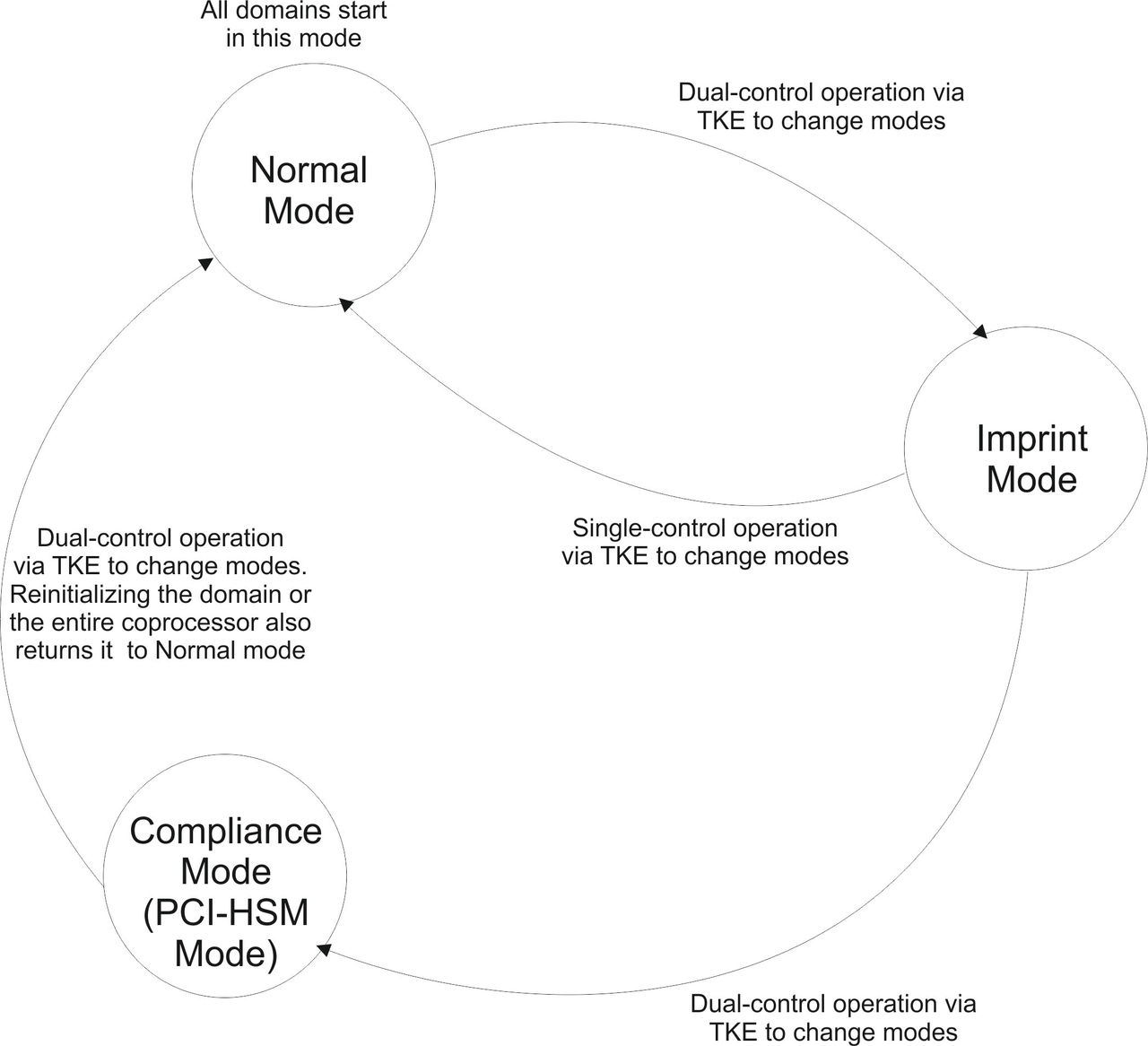 Operational modes of the IBM HSM