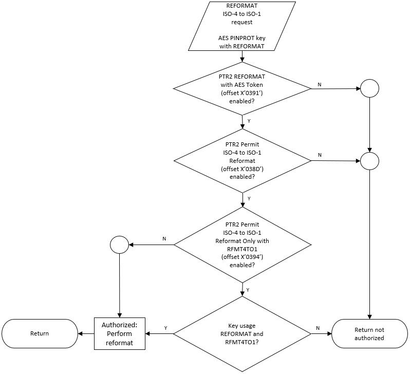 CSNBPTR2 access control behavior for REFORMAT ISO-4 to ISO-1 requests