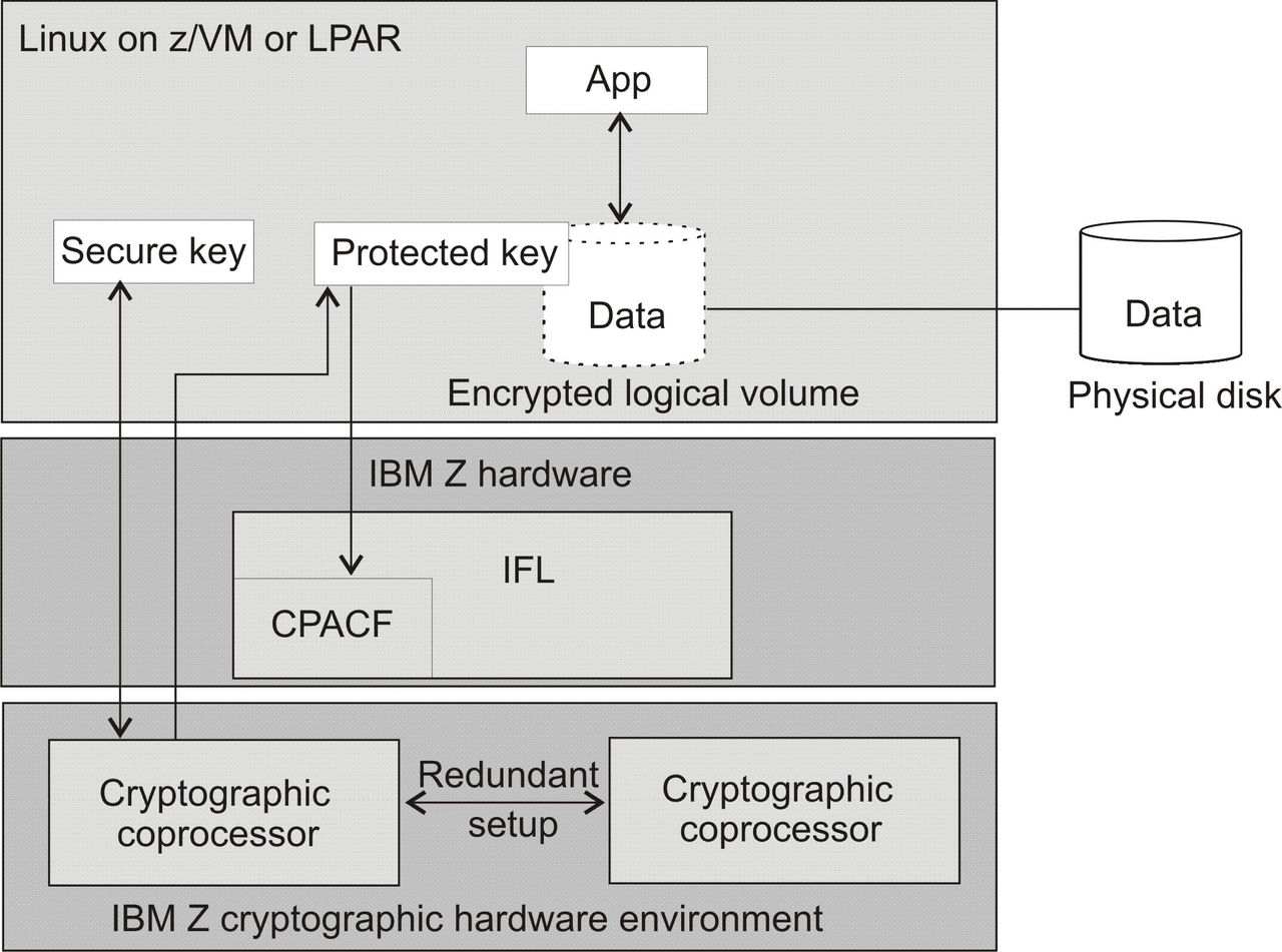 System configuration for protected volume encryption
