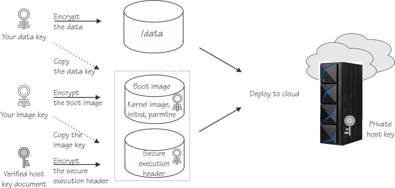 A simplified view of the keys that are involved. These are: a key for the data, a boot image encryption key, the public host key contained in the host key document.
