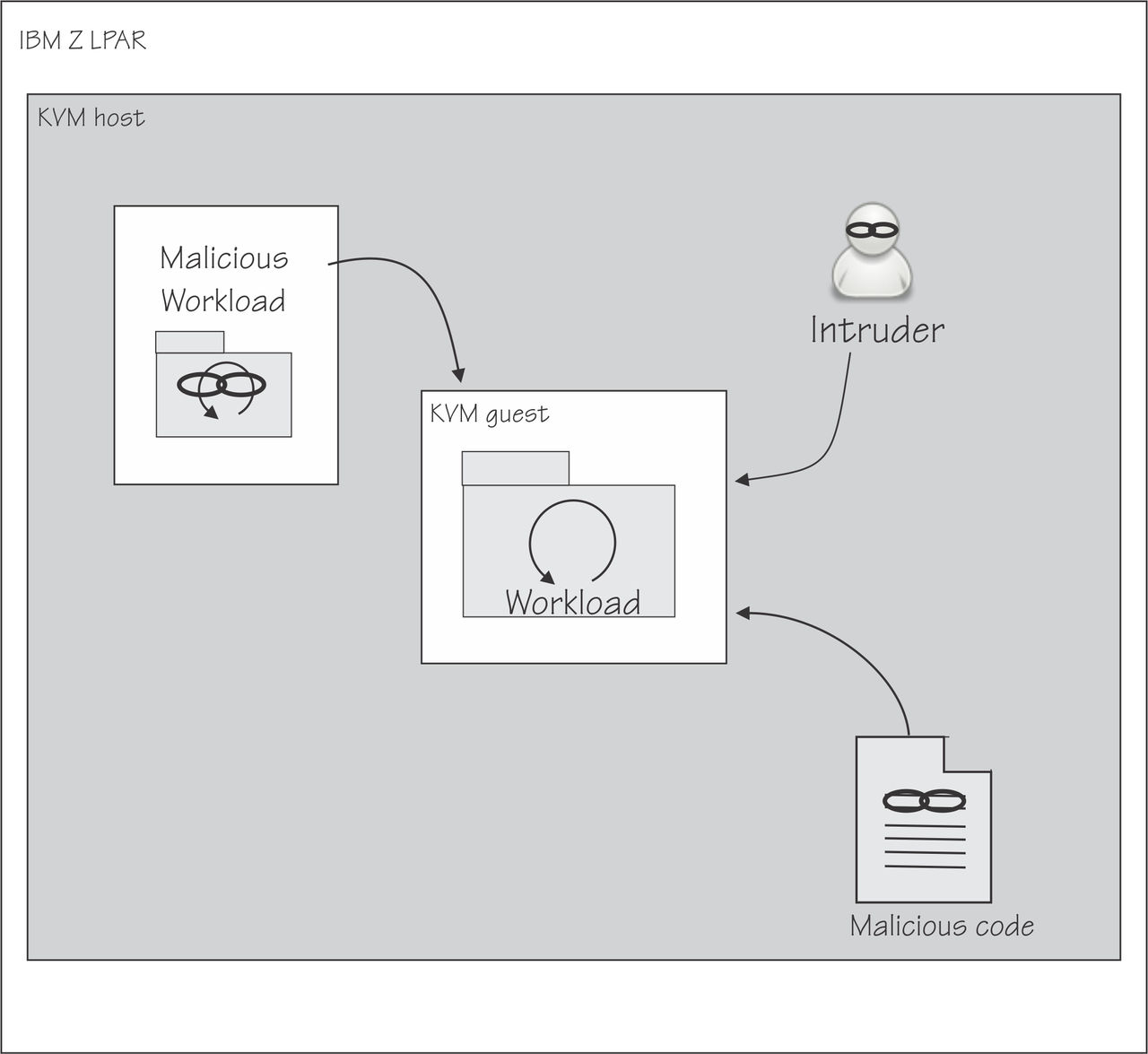 Threats to a workload running on the cloud include malicious workloads, other malicious code, and malicious access (intruders)