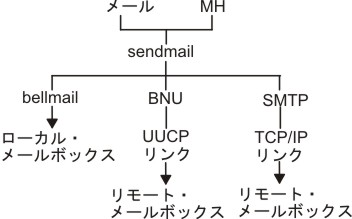 sendmail コマンドで使用するメール・プログラム