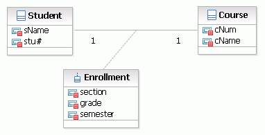 이미지는 Student 및 Course라는 두 가지 클래스 간의 관계에 대한 정보를
추가하는 Enrollment라는 연관 클래스를 보여줍니다.