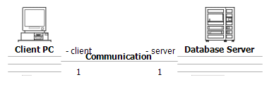 Client PC를 나타내는 스테레오타입된 노드가 Database Server란 스테레오타입된 노드에 연결되어 있습니다.