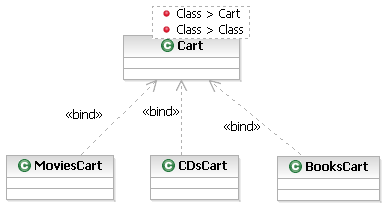 Cart라는 클래스가 여는 화살촉이 있는 점선으로 세 개의 클래스에 첨부됩니다.