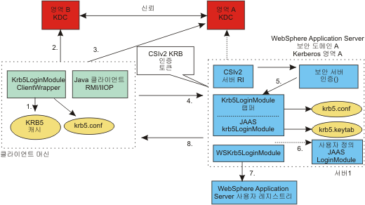 사용하여 Kerberos 인증할 자격 증명 캐시 WebSphere Application Server 와 Kerberos 신뢰할 수 있는 토큰 Kerberos 왕국