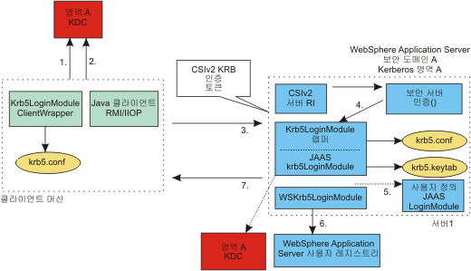 사용하여 Kerberos 인증할 주체 이름과 비밀번호 WebSphere Application Server 와 Kerberos 토큰.
