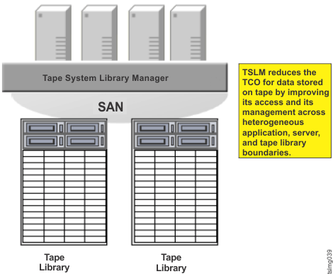 TSLM tape library hardware virtualization