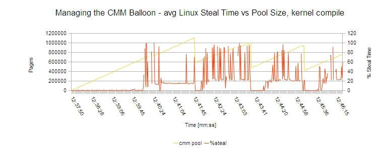 CMM Pools size and CPU steal time over time when compiling a Linux kernel