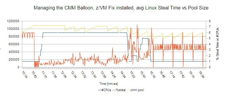 Graph shows the behavior after installing the fix released in APAR VM65060.