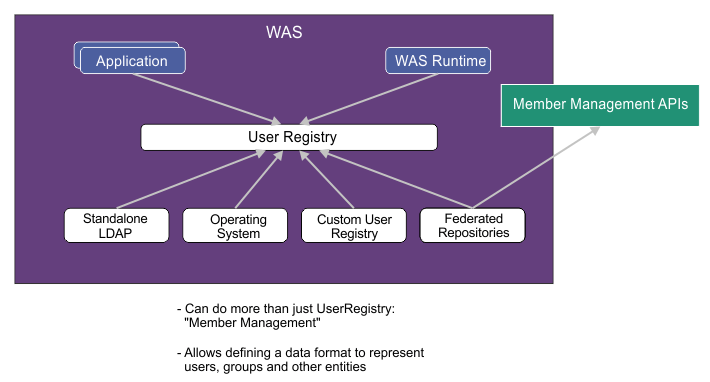 Shows the user registry and how it works for member management APIs