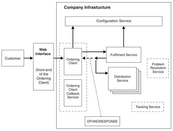 The customer sends a request to the Ordering Client through the Ordering Client's Web Interface. The Ordering Client sends the request to the Fulfilment Service, the reply to which is redirected to an appropriate Distribution Service.