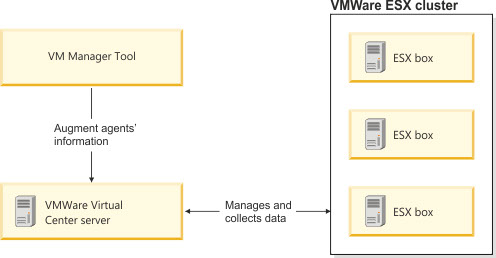 Diagram showing the communication between the server and vCenter.
