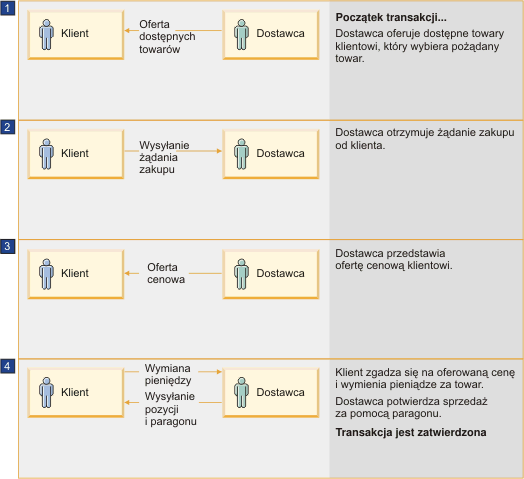 Graficzna reprezentacja podstawowej transakcji biznesowej