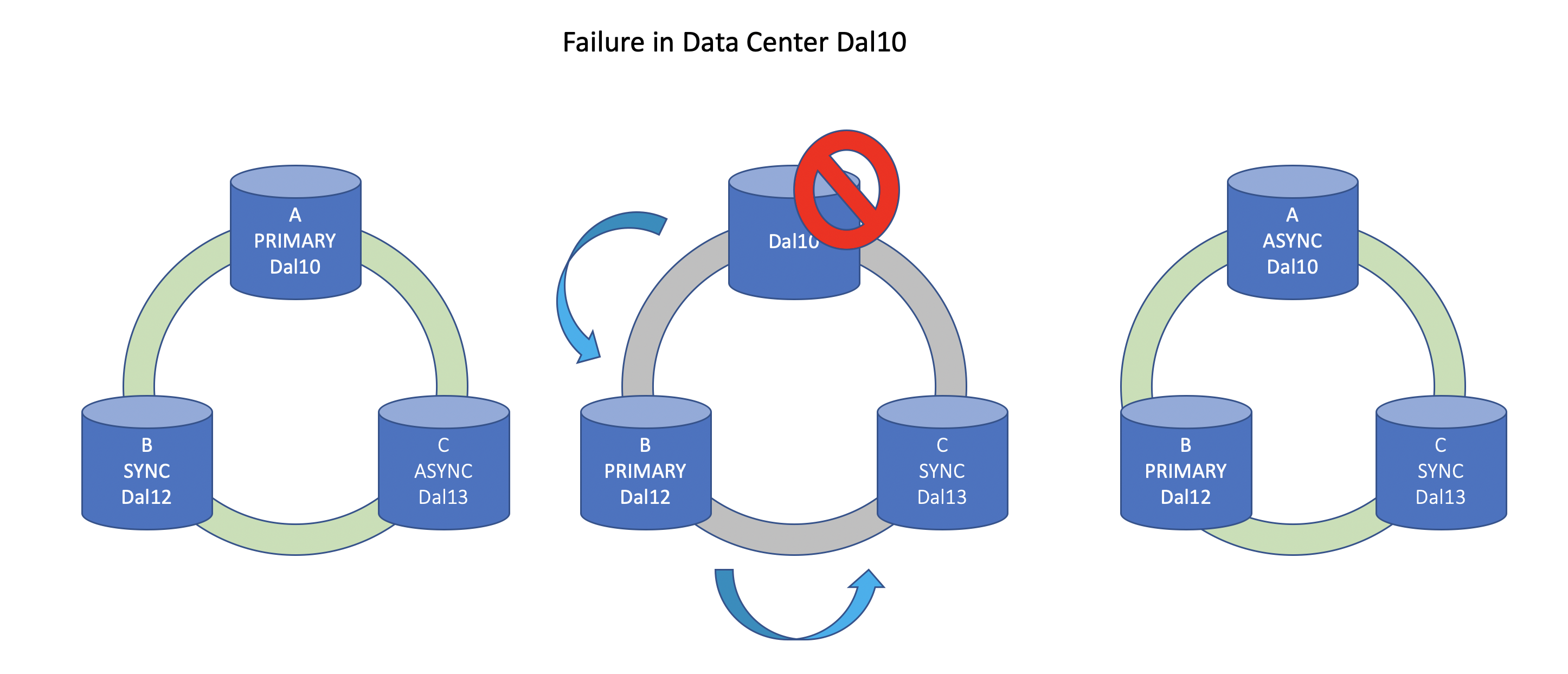 Visualização esquemática de failover do nó primário