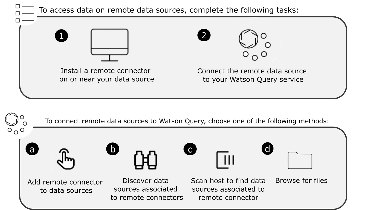 Visão geral do processo para conectar a Data Virtualization a fontes de dados remotas.