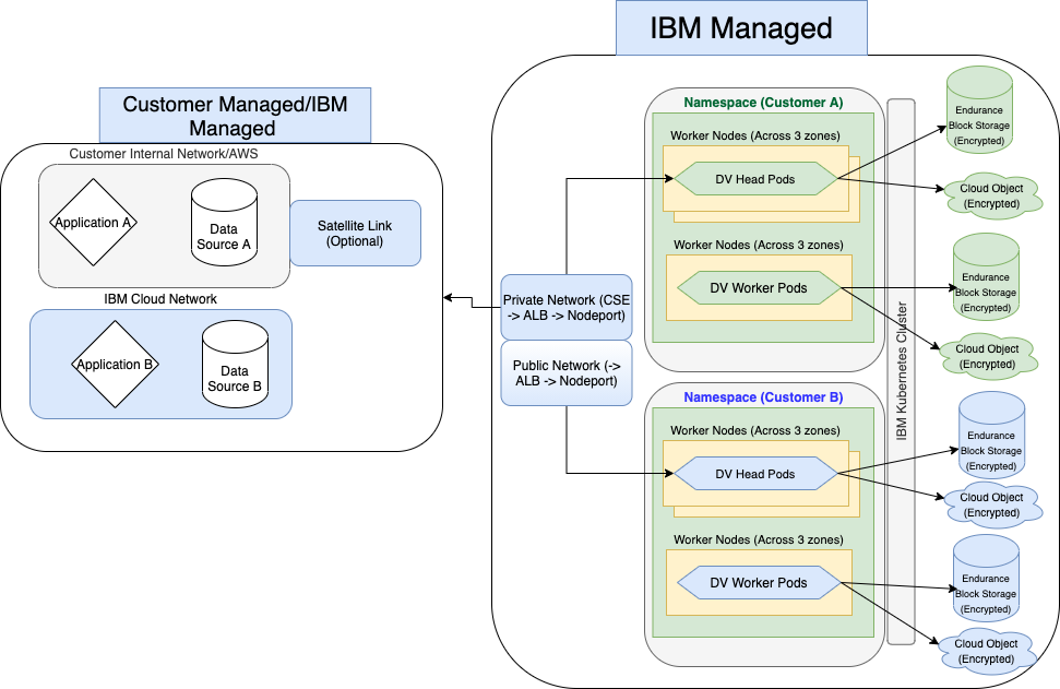 Um diagrama que descreve a arquitetura da Data Virtualization.
