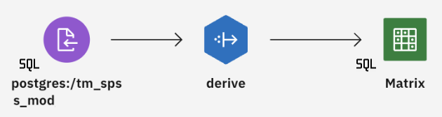 Exemplo de como o processo de geração de SQL ignora os nós que não são necessários. A imagem mostra um nó Data Asset com um ícone SQL, um nó Derive sem um ícone SQL e um nó Matrix com um ícone SQL.