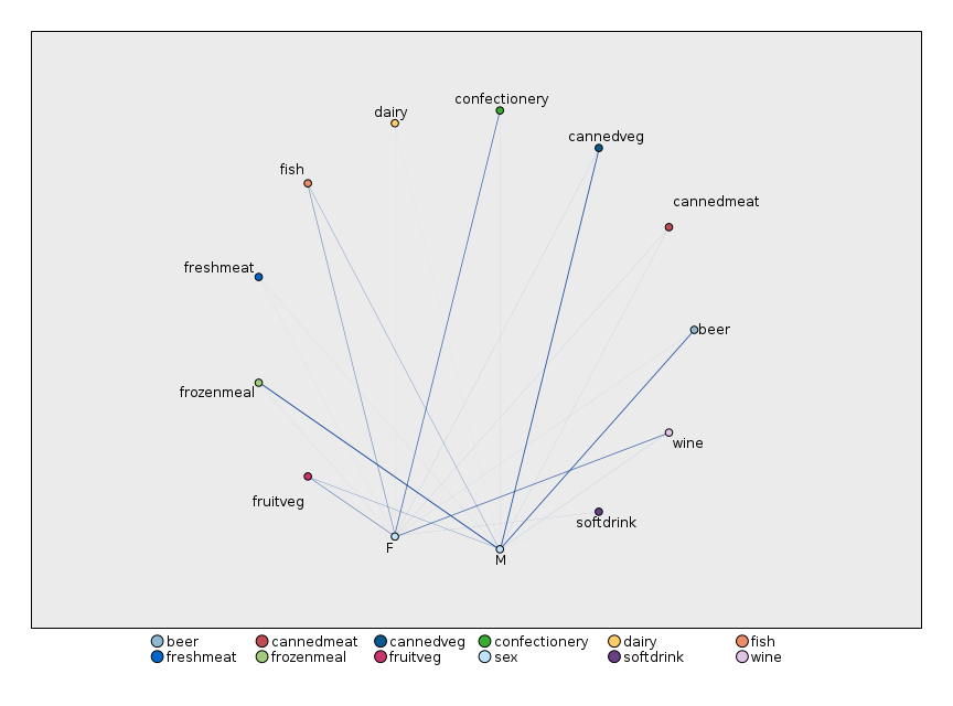 Gráfico da web direcionada mostrando o relacionamento entre a compra de itens da loja e o sexo