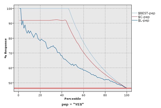 Gráfico de resposta (acumulativo) com a melhor linha