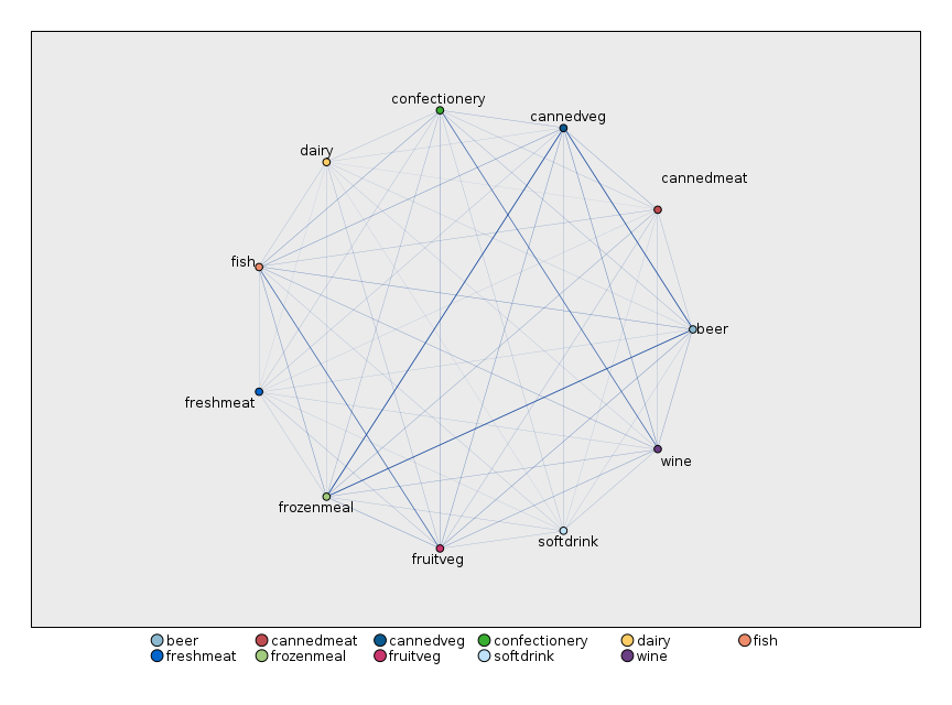 Gráfico da web mostrando os relacionamentos entre a compra de itens da loja