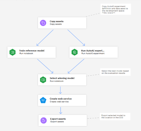 Pipeline de amostra do hub de Recurso
