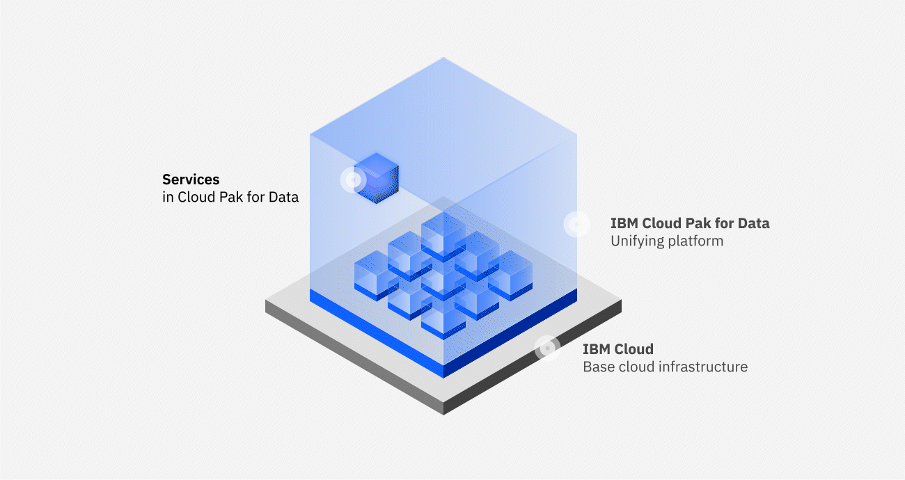 Arquitetura de serviços para Cloud Pak for Data as a Service Arquitetura de serviços