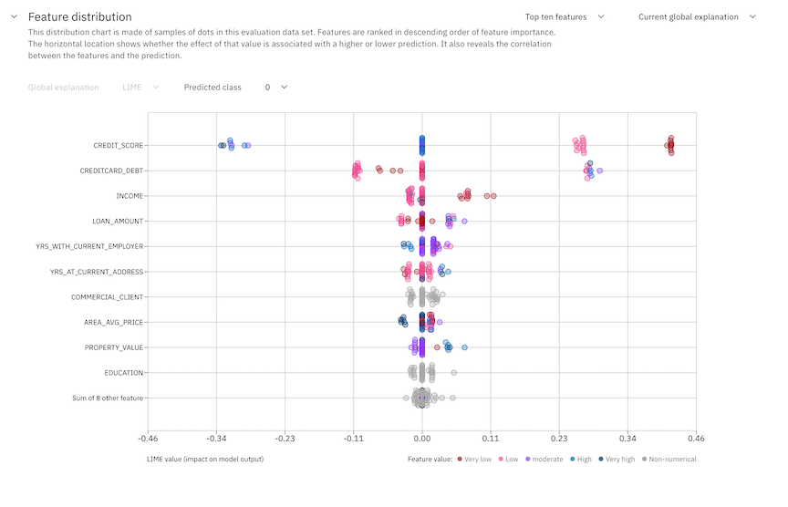 O gráfico de distribuição de recursos é exibido. Ele mostra a correlação entre os recursos e as previsões.