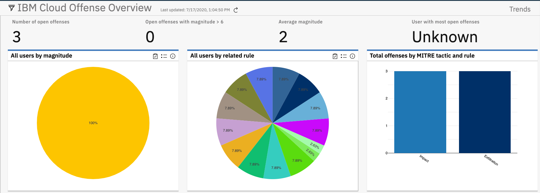 Imagem de gráficos mostrando usuários na IBM Cloud