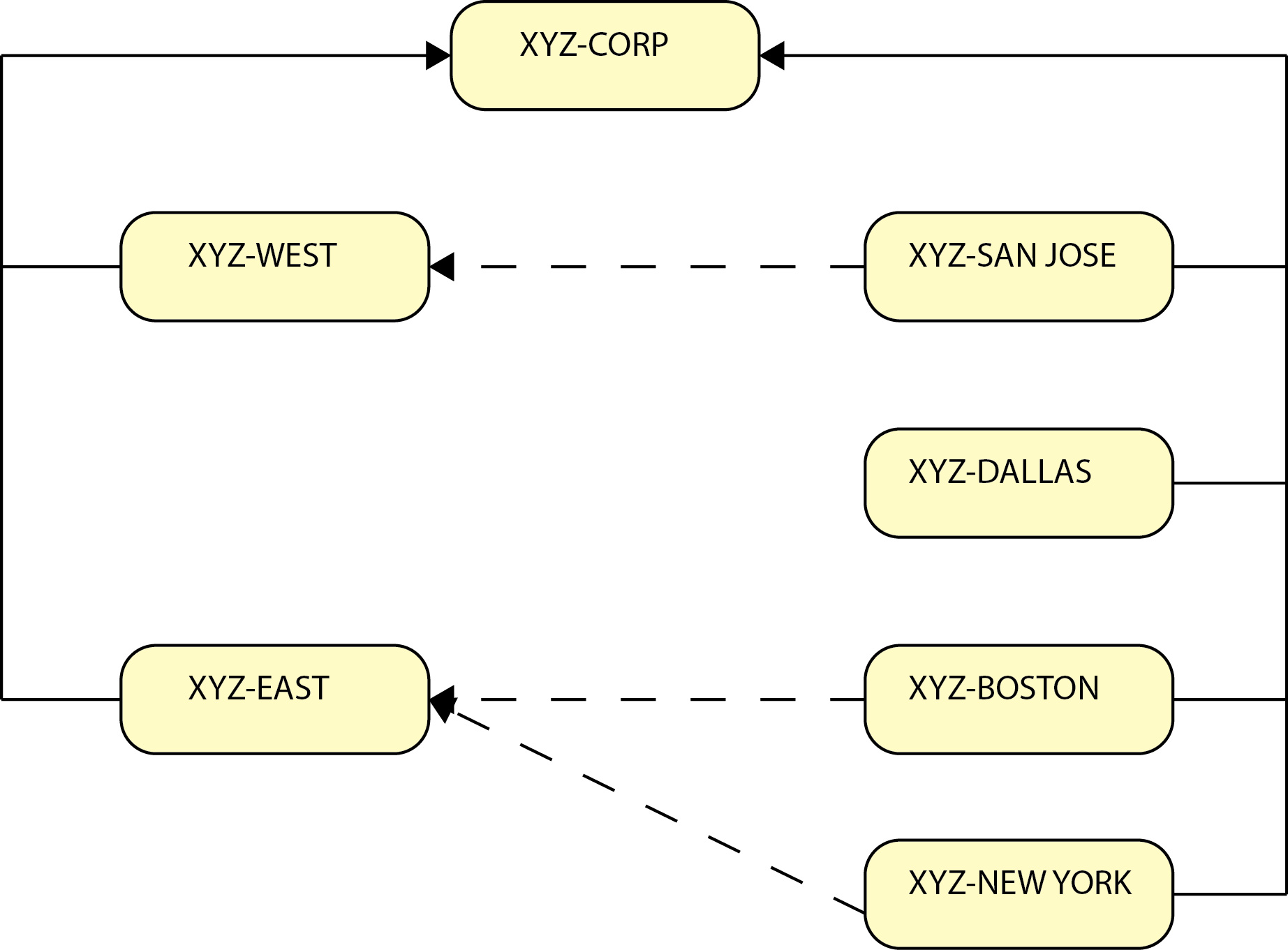Organização de configuração