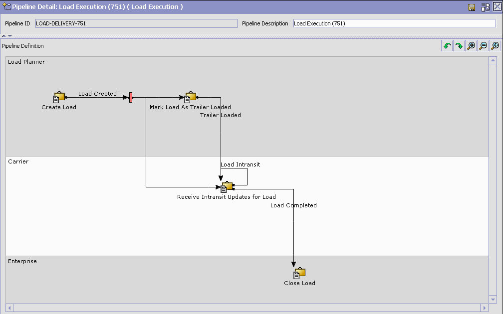 O pipeline de execução de carregamento como seria exibido no Applications Manager