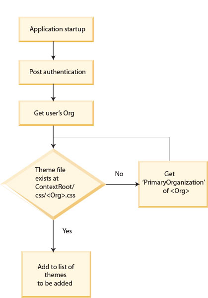 Fluxograma de Customização de um Web UI Framework