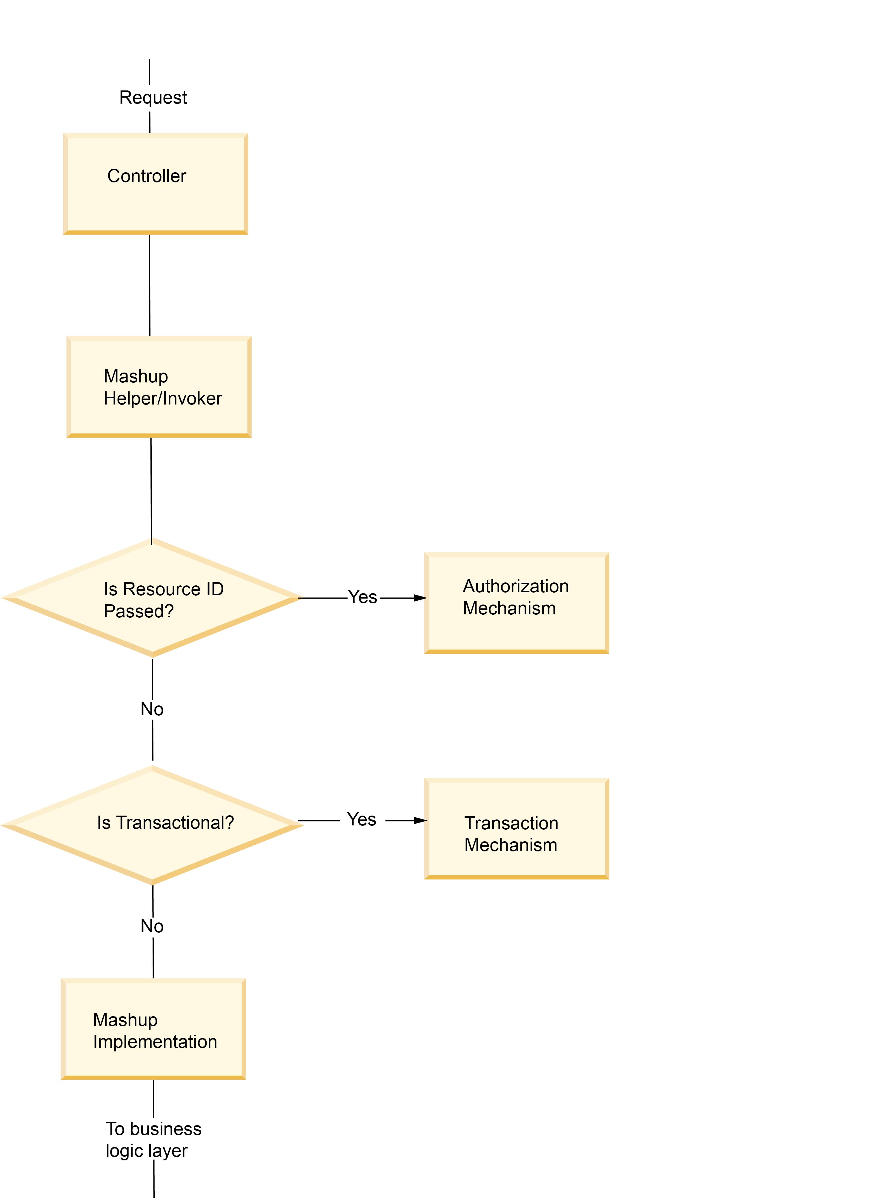 O gráfico ilustra um exemplo de como a camada de mashup manipula a autorização e o gerenciamento de transações