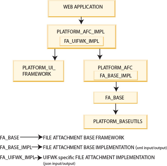Gráfico exibindo a implementação padrão da funcionalidade de upload e download do Sterling Application Platform