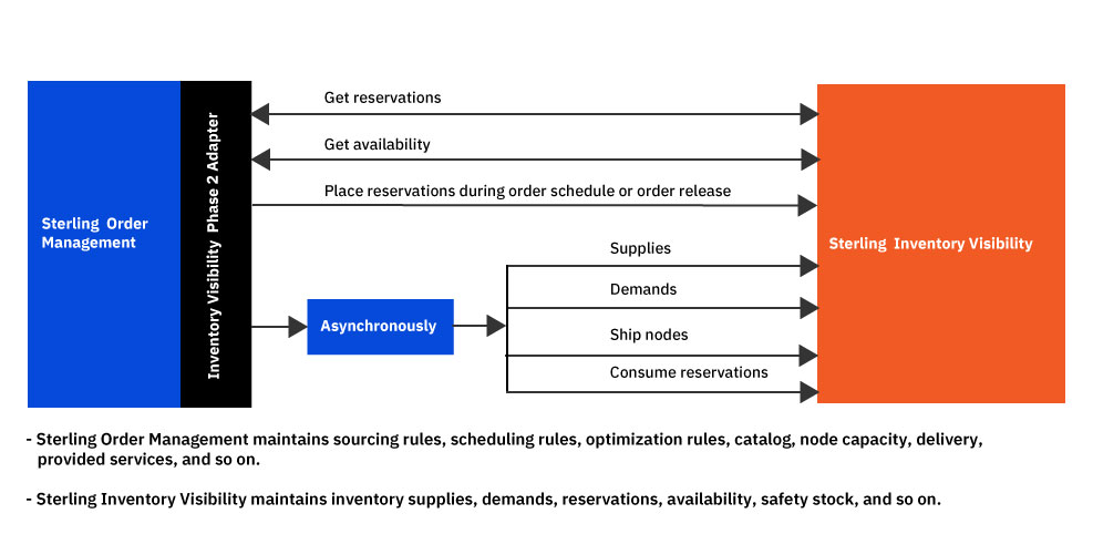 Integração do Sterling Intelligent Promising Inventory Visibility Padrão