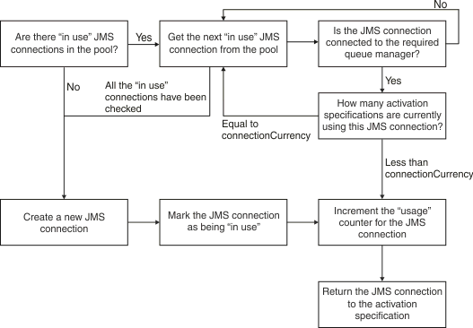 A flowchart showing how connection pool properties are used in WebSphere Application Server V7.5 and V8.0.